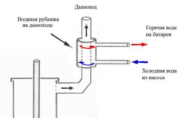 Das Funktionsprinzip des Wassermantels am Rohr