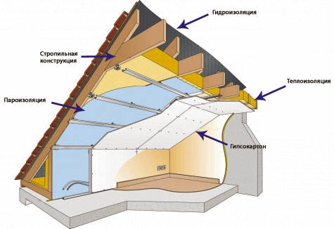 Schematický diagram konštrukcie izolácie podkrovnej strechy pomocou peny
