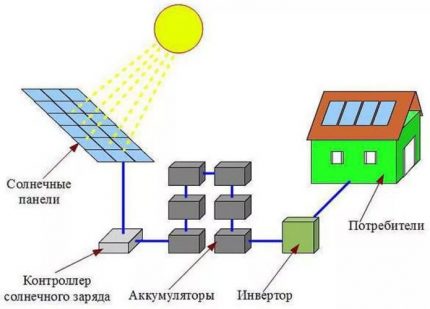 Vienkāršākā saules elektrostacijas shēma