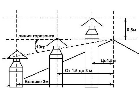 Calculation of the location of pipes