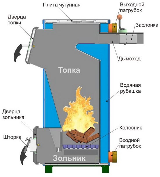 Consommation de bois de chauffage dans une chaudière à combustible solide 3