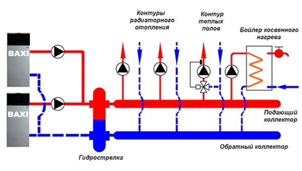 colector de distribución del sistema de calefacción con una flecha hidráulica