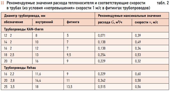 Recommended values ​​of the flow rate of the heating agent and the corresponding speeds in the pipes