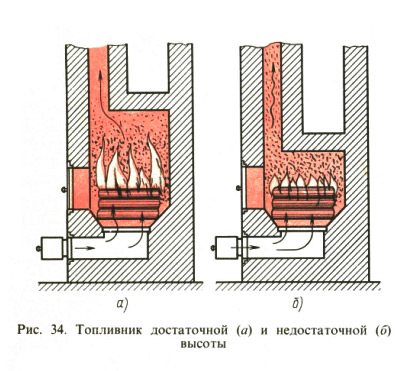 Higo. 34. Cámara de combustión de altura suficiente (a) e insuficiente (b)