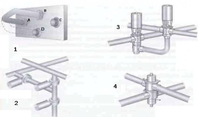 Σχ. 5 Συστήματα βαλβίδων μείγματος που χρησιμοποιούνται στη βιομηχανία τροφίμων. 1 Περιστρεφόμενο αγκώνα για χειροκίνητη εναλλαγή ροής σε άλλο κανάλι 2 Τρεις βαλβίδες απενεργοποίησης μπορούν να εκτελέσουν την ίδια λειτουργία 3 Μια βαλβίδα διακοπής και μία βαλβίδα αλλαγής μπορούν να κάνουν την ίδια δουλειά 4 Μια βαλβίδα στεγανότητας είναι αρκετή για να κλείσει και να ροή