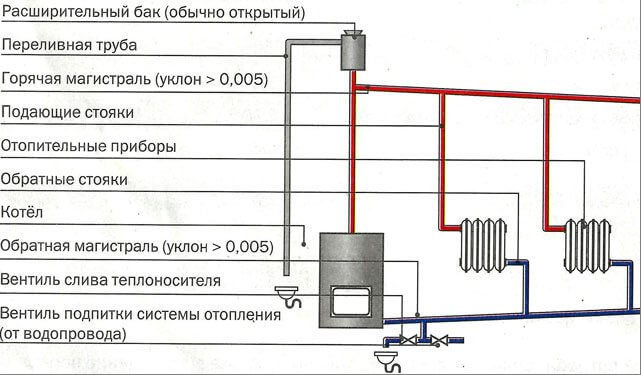 Gravity heating the advantages of a gravity heating system