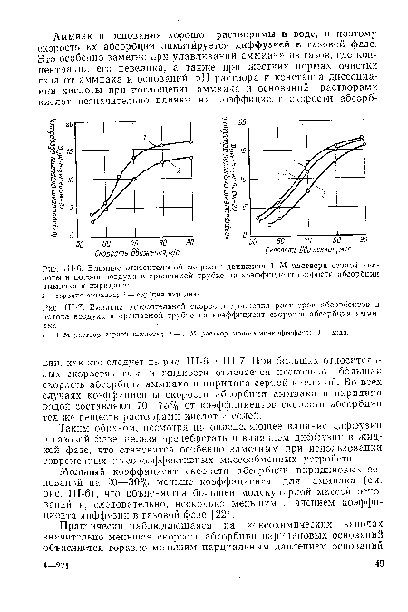 Sh-7. Influència de la velocitat relativa de moviment de les solucions absorbents i del flux d’aire al tub irrigat sobre el coeficient de la velocitat d’absorció de l’amoníac