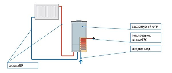 Diagram of a double-circuit boiler. A photo.