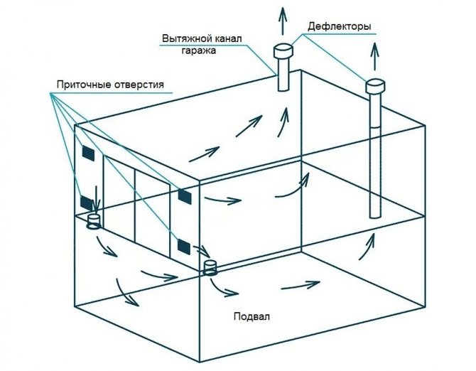 El esquema de ventilación natural en el garaje, debajo del cual se encuentra el sótano.