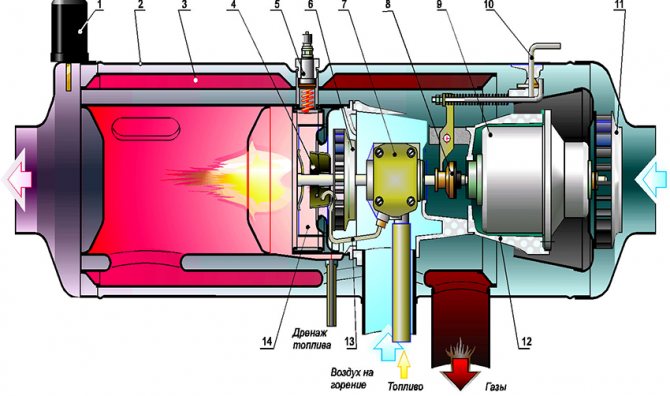 Diagrama de cremadors segons el principi Babington, on 1 és un sensor de calefacció; 2 - carcassa; 3 - intercanviador de calor; 4 - atomitzador de combustible; 5 - bufanda; 6 - sobrealimentador; 7 - bomba de combustible; 8 - embragatge de fricció; 9 - motor elèctric; 10 - palanca per canviar de mode de funcionament; 11 - ventilador; 12 - esquelet; 13 - canonada de combustible; 14 - cambra de combustió