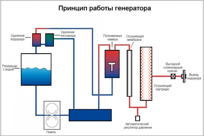 schemat i zasada działania generatora wodoru