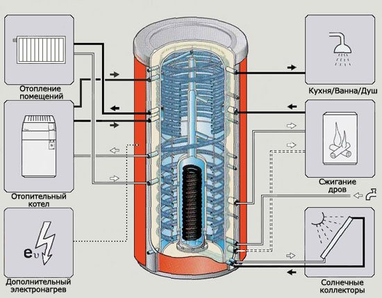 Diagram of making a thermal accumulator with your own hands