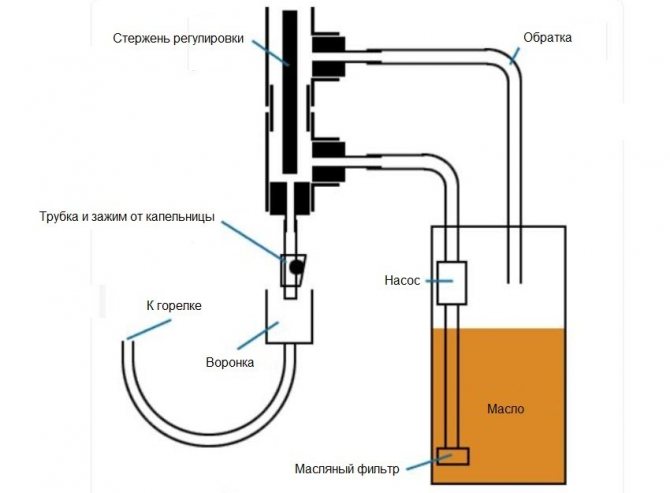 Diagramma di flusso del carburante a goccia per una stufa fatta in casa
