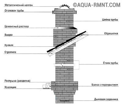 Diagrama de chimenea de ladrillo