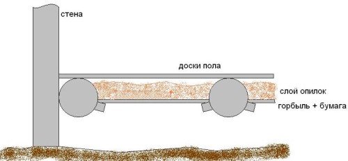 Schéma koeficientu Schéma izolácie podlahy s pilinami z pilín