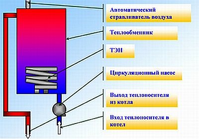 Схема на котела с използване на нагревателни елементи