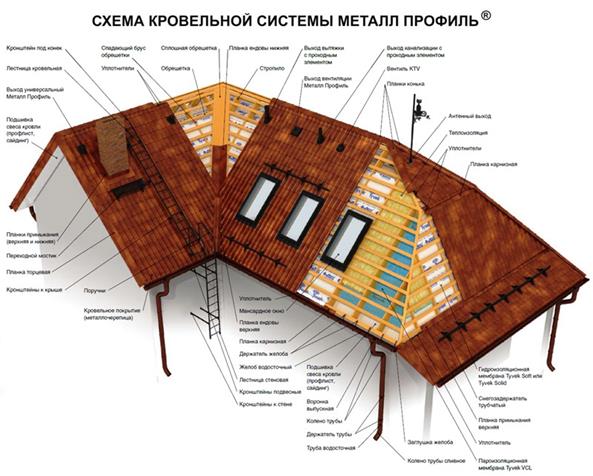 Schema för taksystemet av metallplattor