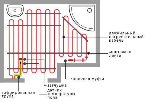 Schéma inštalácie elektrického kábla na podlahe