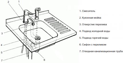 Diagrama de instalação de um selo d'água para esgoto com transbordamento