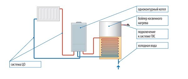 Diagrama de caldera de circuito único. Foto.