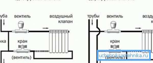 Schéma jednorúrkového a dvojrúrkového pripojenia radiátorov