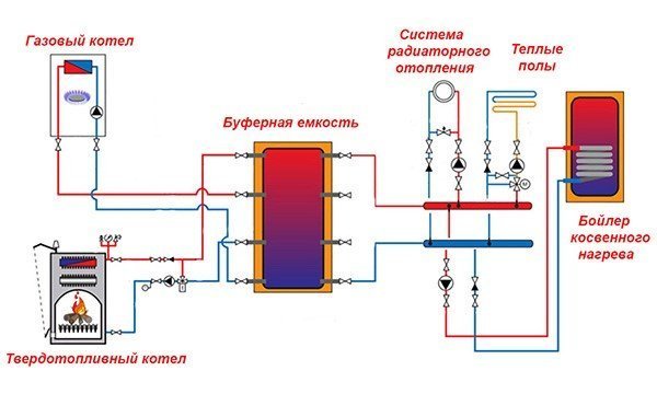Schéma de raccordement simultané d'une chaudière à gaz et à combustible solide à l'aide d'un réservoir tampon
