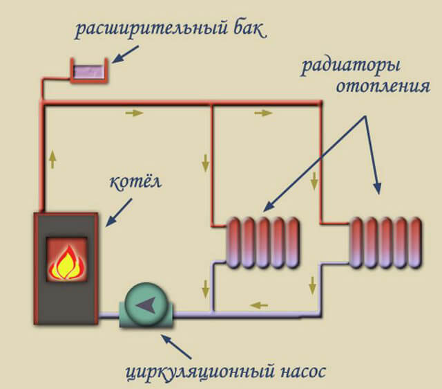 diagram over et åbent varmesystem med en pumpe