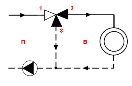 Schéma princípu spínania ventilu