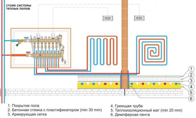 Schema di collegamento per circuiti di riscaldamento a pavimento