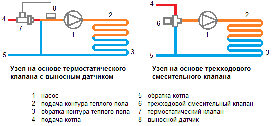 Schéma zapojenia pre podlahové kúrenie: verzie a príručka k zariadeniu