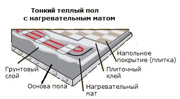 Разпределение на пода с нагревателна подложка