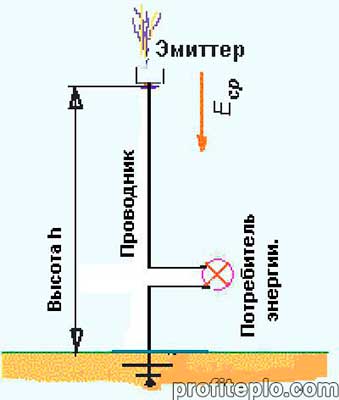 schéma výroby elektriny