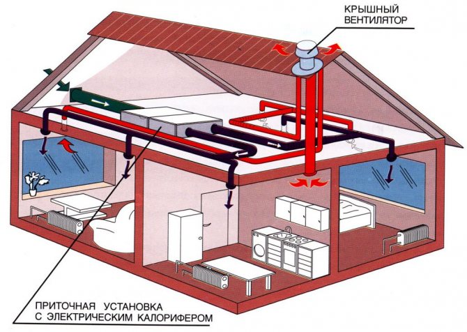 The scheme of forced ventilation of the building, including the attic