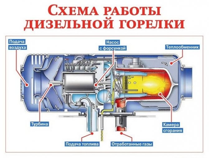 Схема на работа на дизеловата горелка