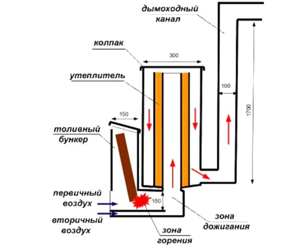 diagramma di funzionamento del forno a razzo