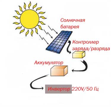 Saulės instaliacijos schema