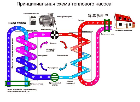 Schéma provozu tepelného čerpadla na vytápění