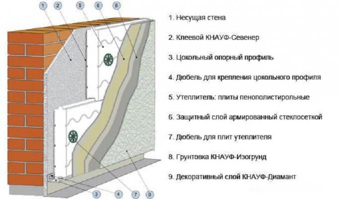 Layer diagram of the correct insulation