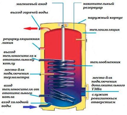 Warmteaccumulatorcircuit met spoelen