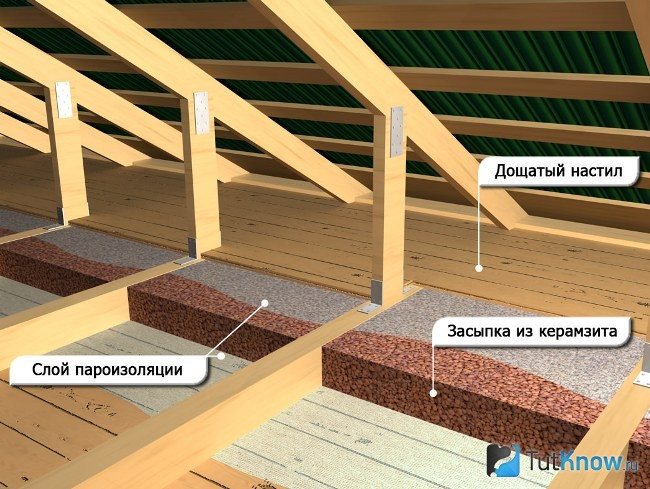 Schéma d'isolation thermique du plafond avec de l'argile expansée