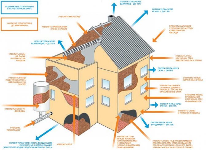 Diagrama de pérdida de calor de una casa de madera.
