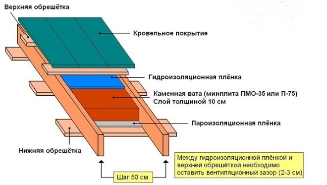 Thermal insulation laying scheme