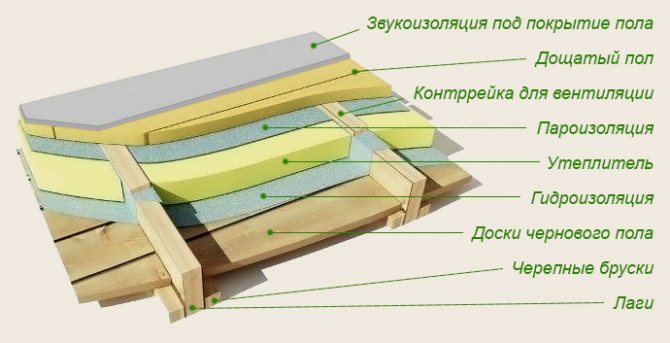 The scheme of laying insulation on a wooden floor