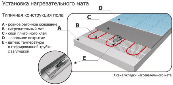 Diagrama de instalación de la estera de cables