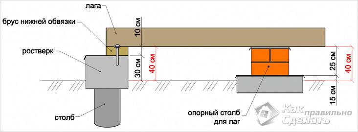 Schéma instalace podpěrných sloupů