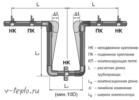 schema di installazione del giunto di dilatazione ad U per tubi