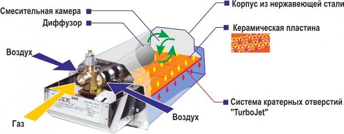Diagrama de un calentador de gas catalítico