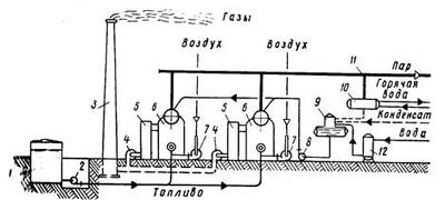 Diagrama del dispositivo de una planta de calderas moderna.