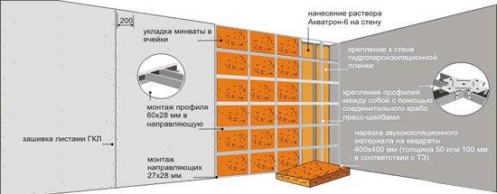 Das Schema der Dämmung einer Betonwand mit Gipskartonplatten