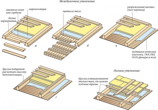 El esquema de aislamiento del piso del ático sobre vigas de madera.